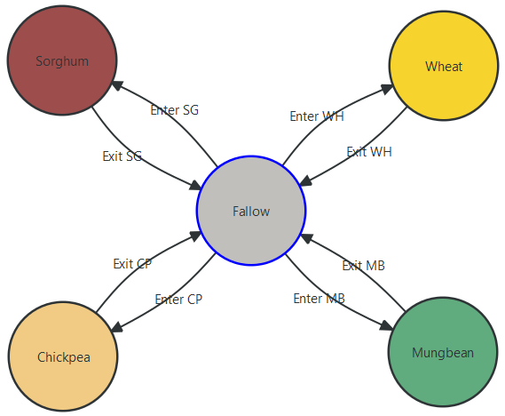 APSIMscreenshot_BubbleChart_flexible_withTransitionNames